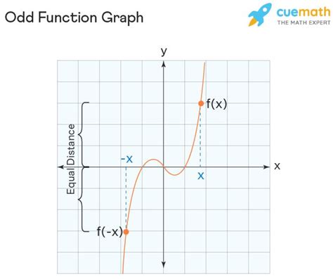 Even and Odd Functions (Using a Graph) .
